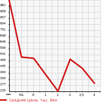 Аукционная статистика: График изменения цены NISSAN Ниссан  ATLAS Атлас  2002 в зависимости от аукционных оценок