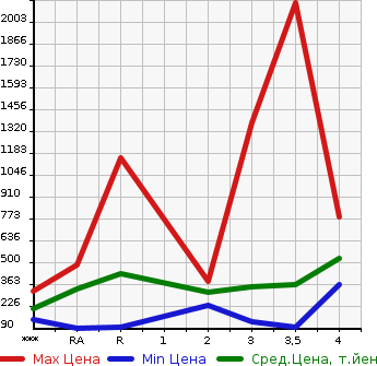 Аукционная статистика: График изменения цены NISSAN Ниссан  ATLAS Атлас  2004 в зависимости от аукционных оценок