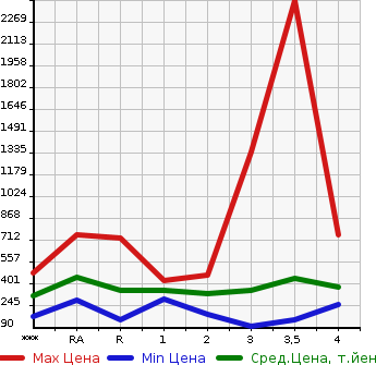 Аукционная статистика: График изменения цены NISSAN Ниссан  ATLAS Атлас  2005 в зависимости от аукционных оценок