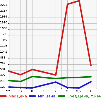 Аукционная статистика: График изменения цены NISSAN Ниссан  ATLAS Атлас  2006 в зависимости от аукционных оценок
