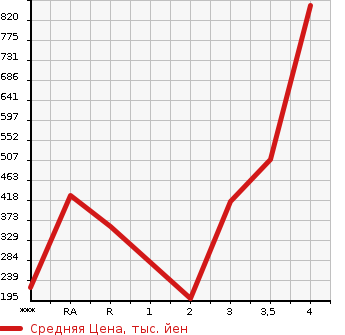 Аукционная статистика: График изменения цены NISSAN Ниссан  ATLAS Атлас  2007 в зависимости от аукционных оценок