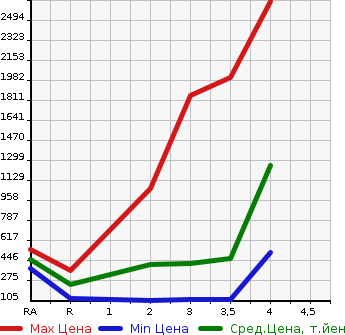Аукционная статистика: График изменения цены NISSAN Ниссан  ATLAS Атлас  2010 в зависимости от аукционных оценок