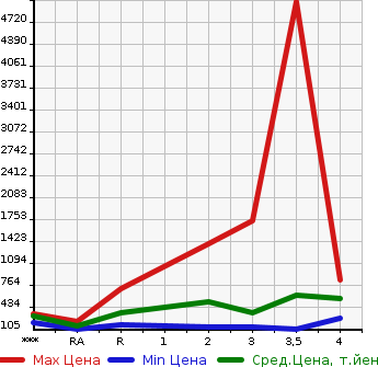Аукционная статистика: График изменения цены NISSAN Ниссан  ATLAS Атлас  2012 в зависимости от аукционных оценок