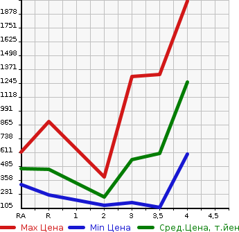 Аукционная статистика: График изменения цены NISSAN Ниссан  ATLAS Атлас  2013 в зависимости от аукционных оценок