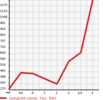 Аукционная статистика: График изменения цены NISSAN Ниссан  ATLAS Атлас  2014 в зависимости от аукционных оценок