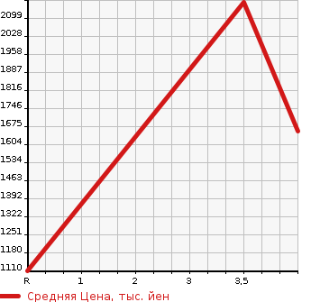 Аукционная статистика: График изменения цены NISSAN Ниссан  ATLAS Атлас  2020 в зависимости от аукционных оценок