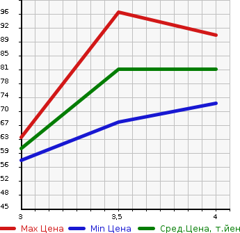 Аукционная статистика: График изменения цены NISSAN Ниссан  AD VAN АД Ван  2012 1200 VAY12 VE в зависимости от аукционных оценок