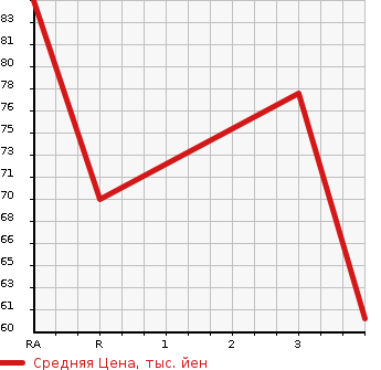 Аукционная статистика: График изменения цены NISSAN Ниссан  AD VAN АД Ван  2005 1300 VY11  в зависимости от аукционных оценок