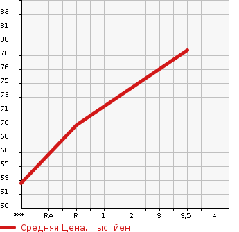 Аукционная статистика: График изменения цены NISSAN Ниссан  AD VAN АД Ван  2004 1500 VFY11 DX в зависимости от аукционных оценок