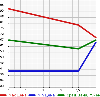 Аукционная статистика: График изменения цены NISSAN Ниссан  AD VAN АД Ван  2006 1500 VFY11 DX в зависимости от аукционных оценок
