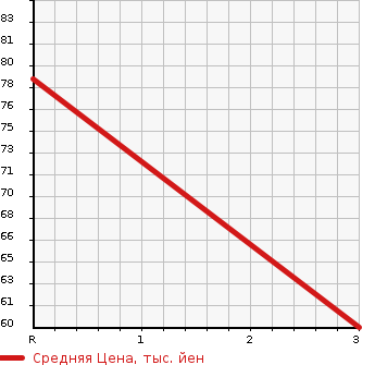 Аукционная статистика: График изменения цены NISSAN Ниссан  AD VAN АД Ван  2010 1500 VY12  в зависимости от аукционных оценок