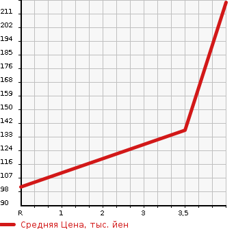 Аукционная статистика: График изменения цены NISSAN Ниссан  AD VAN АД Ван  2015 1500 VY12 SV в зависимости от аукционных оценок