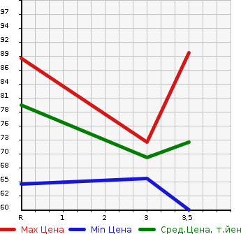 Аукционная статистика: График изменения цены NISSAN Ниссан  AD VAN АД Ван  2010 1500 VY12 VE в зависимости от аукционных оценок