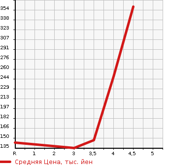 Аукционная статистика: График изменения цены NISSAN Ниссан  AD VAN АД Ван  2015 1500 VY12 VE в зависимости от аукционных оценок