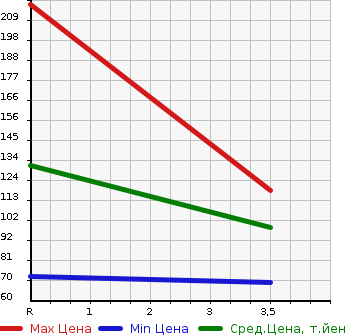 Аукционная статистика: График изменения цены NISSAN Ниссан  AD VAN АД Ван  2014 1600 VZNY12 4WD VE в зависимости от аукционных оценок