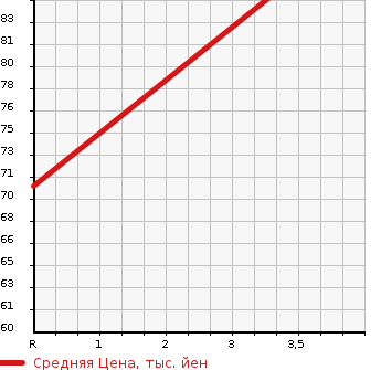 Аукционная статистика: График изменения цены NISSAN Ниссан  AD VAN АД Ван  2013 1600 VZNY12 VE в зависимости от аукционных оценок