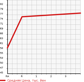 Аукционная статистика: График изменения цены NISSAN Ниссан  AD VAN АД Ван  2007 1800 VHNY11 4WD в зависимости от аукционных оценок