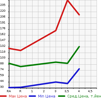 Аукционная статистика: График изменения цены NISSAN Ниссан  AD VAN АД Ван  2013 в зависимости от аукционных оценок