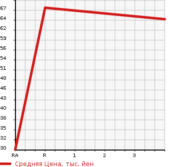 Аукционная статистика: График изменения цены NISSAN Ниссан  AD EXPERT АД Эксперт  2008 1800 VJY12 LX в зависимости от аукционных оценок