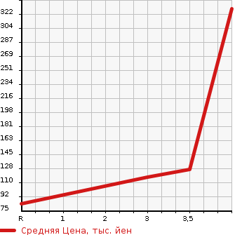 Аукционная статистика: График изменения цены NISSAN Ниссан  AD EXPERT АД Эксперт  2015 1800 VJY12 LX в зависимости от аукционных оценок
