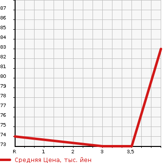 Аукционная статистика: График изменения цены NISSAN Ниссан  AD EXPERT АД Эксперт  2007 в зависимости от аукционных оценок