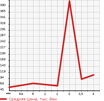 Аукционная статистика: График изменения цены NISSAN Ниссан  AD EXPERT АД Эксперт  2014 в зависимости от аукционных оценок