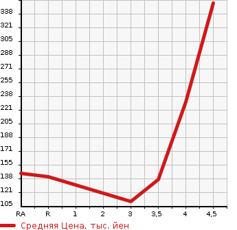 Аукционная статистика: График изменения цены NISSAN Ниссан  AD EXPERT АД Эксперт  2015 в зависимости от аукционных оценок