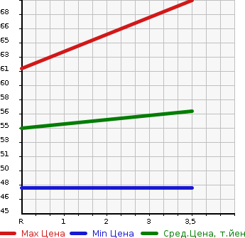 Аукционная статистика: График изменения цены NISSAN Ниссан  AD Ад  2011 1200 VAY12  в зависимости от аукционных оценок