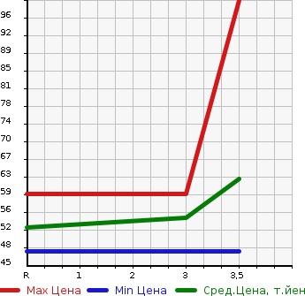 Аукционная статистика: График изменения цены NISSAN Ниссан  AD Ад  2012 1200 VAY12  в зависимости от аукционных оценок
