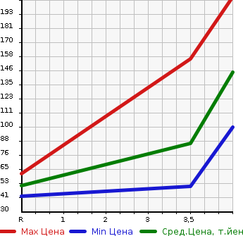 Аукционная статистика: График изменения цены NISSAN Ниссан  AD Ад  2013 1200 VAY12 DX в зависимости от аукционных оценок