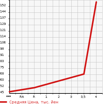 Аукционная статистика: График изменения цены NISSAN Ниссан  AD Ад  2013 1200 VAY12 VE в зависимости от аукционных оценок