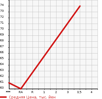 Аукционная статистика: График изменения цены NISSAN Ниссан  AD Ад  2009 1490 VY12  в зависимости от аукционных оценок