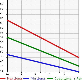 Аукционная статистика: График изменения цены NISSAN Ниссан  AD Ад  2011 1490 VY12 VE в зависимости от аукционных оценок