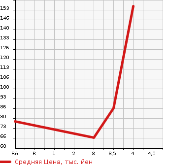 Аукционная статистика: График изменения цены NISSAN Ниссан  AD Ад  2012 1490 VY12 VE в зависимости от аукционных оценок