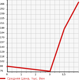 Аукционная статистика: График изменения цены NISSAN Ниссан  AD Ад  2013 1490 VY12 VE в зависимости от аукционных оценок