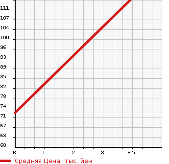 Аукционная статистика: График изменения цены NISSAN Ниссан  AD Ад  2014 1498 VY12 VE в зависимости от аукционных оценок