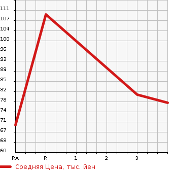 Аукционная статистика: График изменения цены NISSAN Ниссан  AD Ад  2008 1500 VY12  в зависимости от аукционных оценок