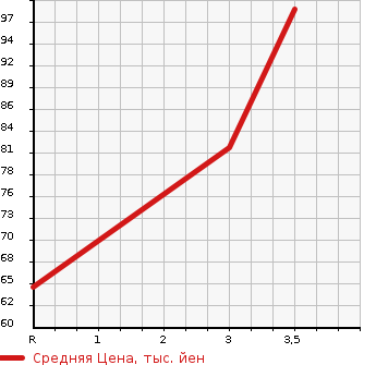 Аукционная статистика: График изменения цены NISSAN Ниссан  AD Ад  2011 1500 VY12  в зависимости от аукционных оценок