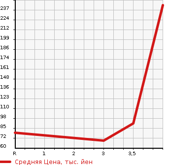 Аукционная статистика: График изменения цены NISSAN Ниссан  AD Ад  2013 1500 VY12  в зависимости от аукционных оценок
