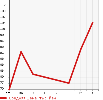 Аукционная статистика: График изменения цены NISSAN Ниссан  AD Ад  2014 1500 VY12  в зависимости от аукционных оценок
