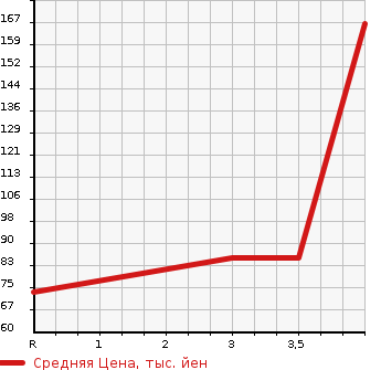 Аукционная статистика: График изменения цены NISSAN Ниссан  AD Ад  2011 1500 VY12 DX в зависимости от аукционных оценок