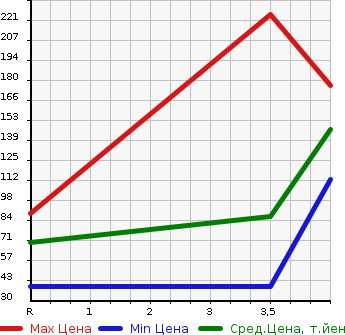 Аукционная статистика: График изменения цены NISSAN Ниссан  AD Ад  2012 1500 VY12 DX в зависимости от аукционных оценок