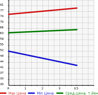 Аукционная статистика: График изменения цены NISSAN Ниссан  AD Ад  2007 1500 VY12 VE в зависимости от аукционных оценок