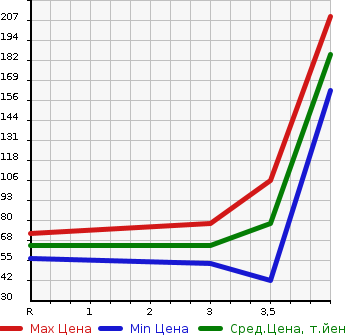 Аукционная статистика: График изменения цены NISSAN Ниссан  AD Ад  2009 1500 VY12 VE в зависимости от аукционных оценок