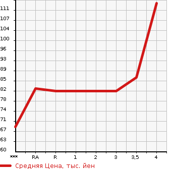Аукционная статистика: График изменения цены NISSAN Ниссан  AD Ад  2011 1500 VY12 VE в зависимости от аукционных оценок