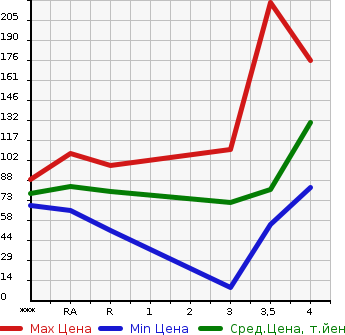 Аукционная статистика: График изменения цены NISSAN Ниссан  AD Ад  2013 1500 VY12 VE в зависимости от аукционных оценок