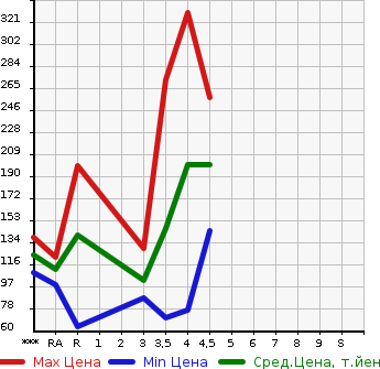 Аукционная статистика: График изменения цены NISSAN Ниссан  AD Ад  2015 1500 VY12 VE в зависимости от аукционных оценок