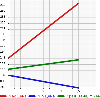 Аукционная статистика: График изменения цены NISSAN Ниссан  AD Ад  2015 1500 VY12 VEEMA-JENSI- BRAKE LESS в зависимости от аукционных оценок