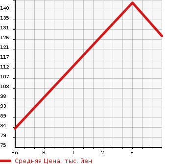 Аукционная статистика: График изменения цены NISSAN Ниссан  AD Ад  2014 1600 VZNY12 VE в зависимости от аукционных оценок