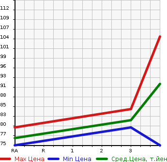 Аукционная статистика: График изменения цены NISSAN Ниссан  AD Ад  2011 1600 VZNY12 VE 4WD в зависимости от аукционных оценок